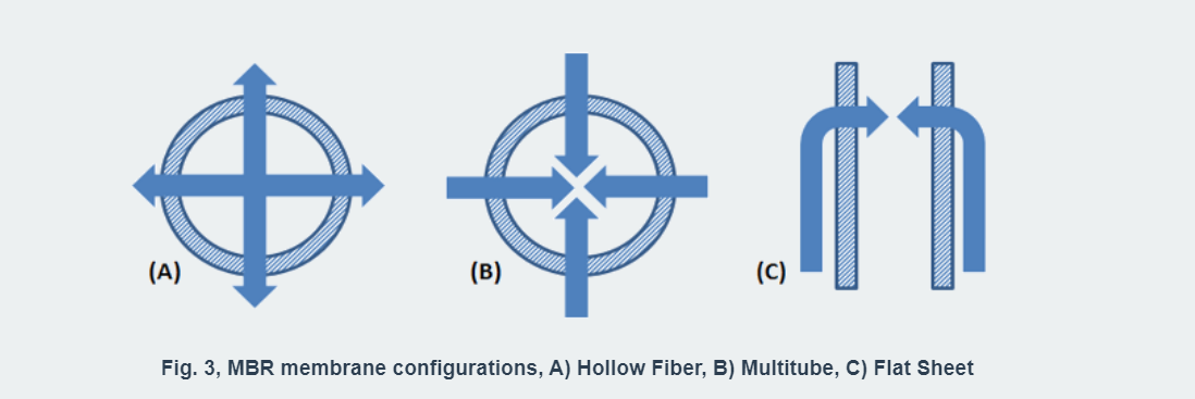 конфигурации мембран