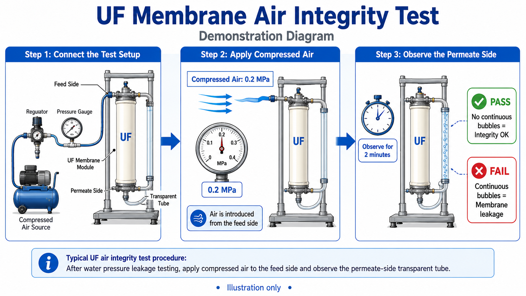Проверка целостности мембраны Uf на воздухе 
